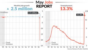 Economy rebounds: unemployment down in May